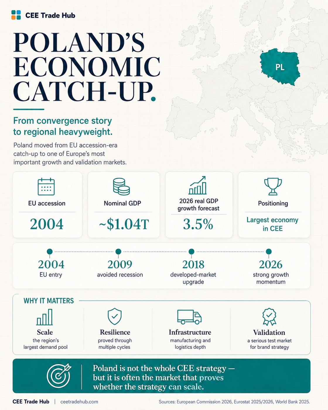 Poland's Economic Catch-Up — CEE Trade Hub Visual Intelligence