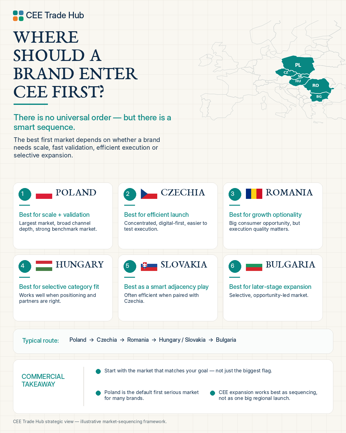 Where should a brand enter CEE first — market sequencing framework