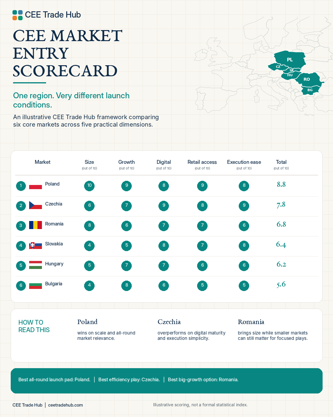 CEE Market Entry Scorecard — six market comparison
