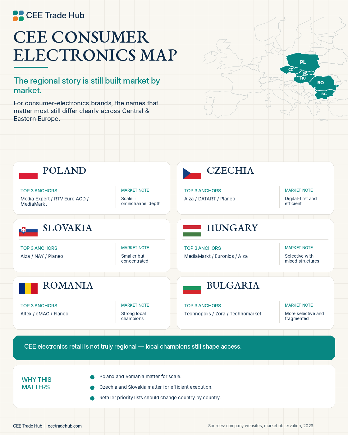 CEE consumer electronics retail anchors by country