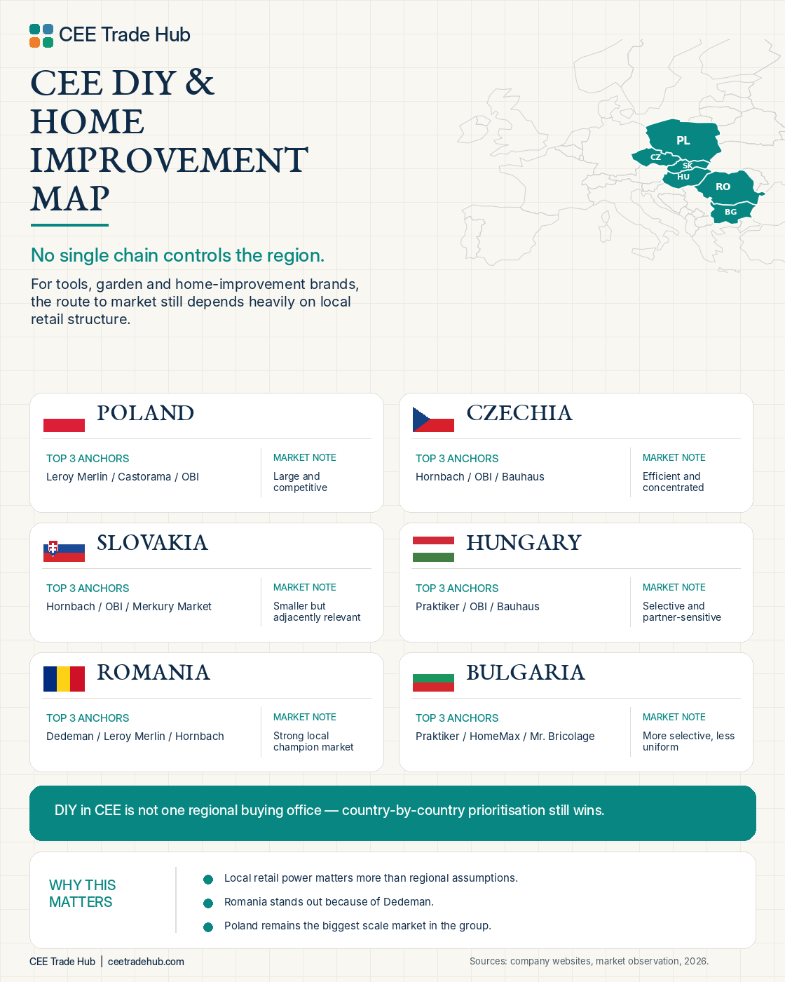 CEE DIY and home improvement retail anchors by country
