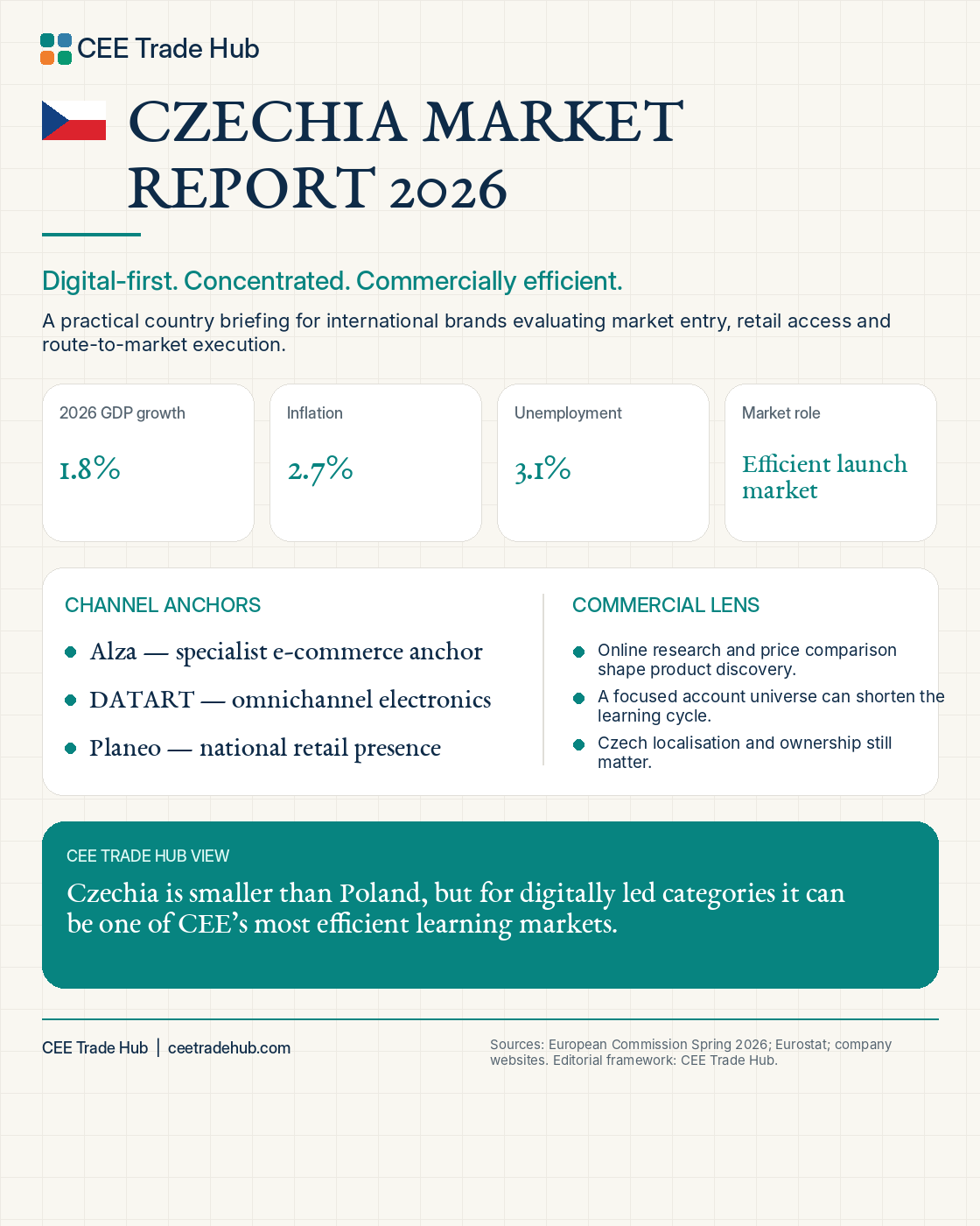 Czechia Market Report 2026 — CEE Trade Hub